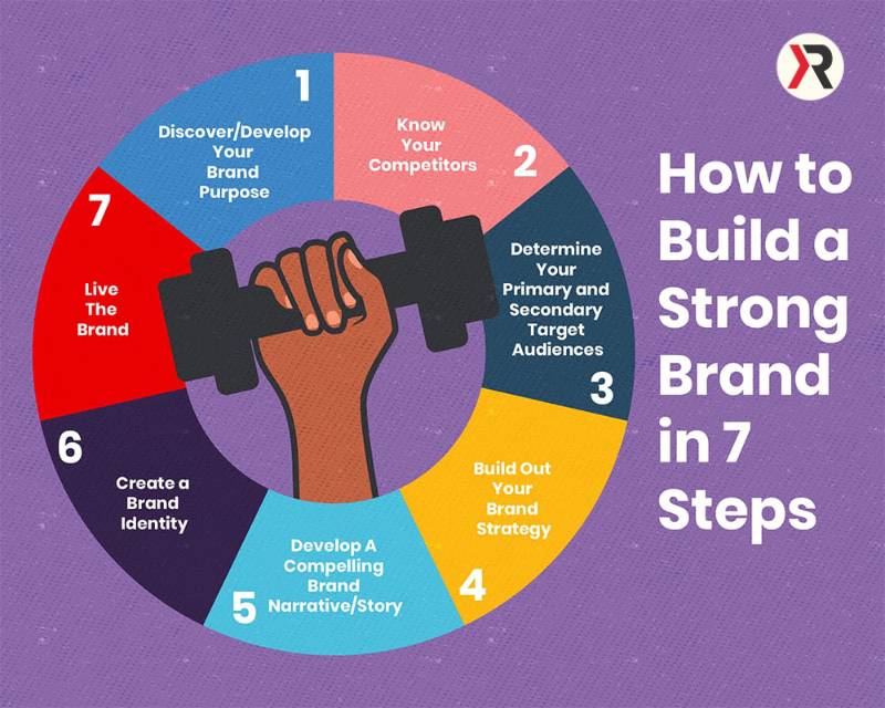 tips for building brand identity