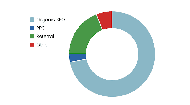 Website traffic from SEO