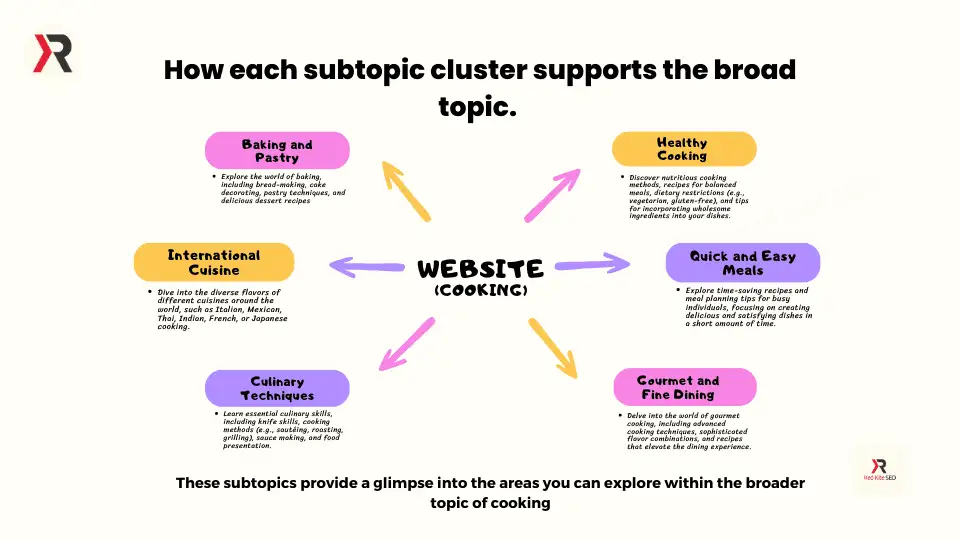 data pieces coming together - how each sub-topic cluster supports your main website broad topic.