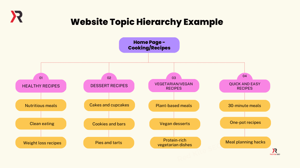 website topic hierarchy diagram