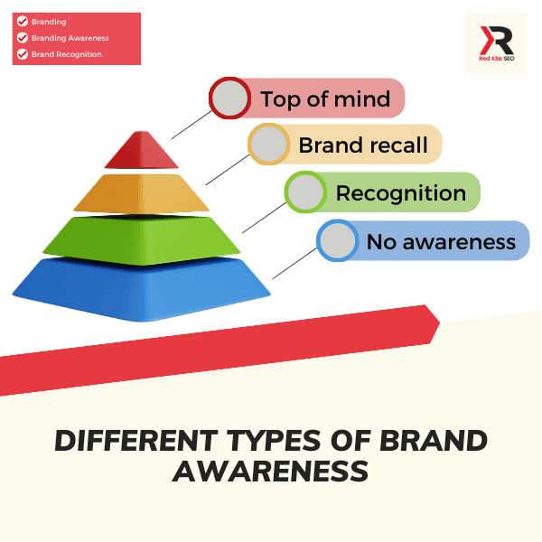 different types of brand awareness