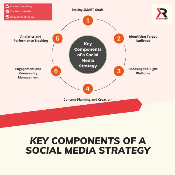 key components of a social media strategy