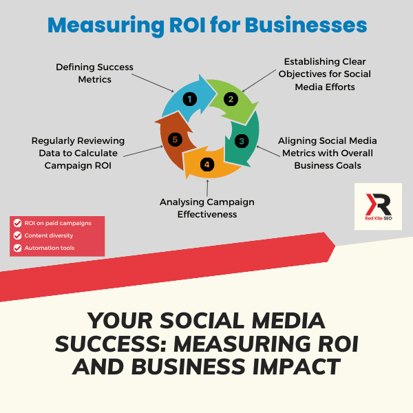 your social media success measuring roi and business impact