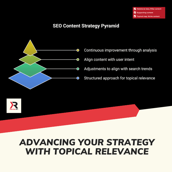 advancing your strategy with topical relevance