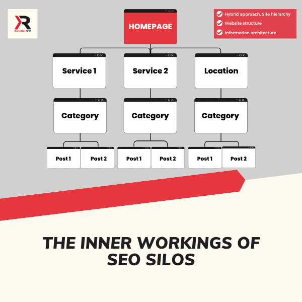 the inner workings of seo silos